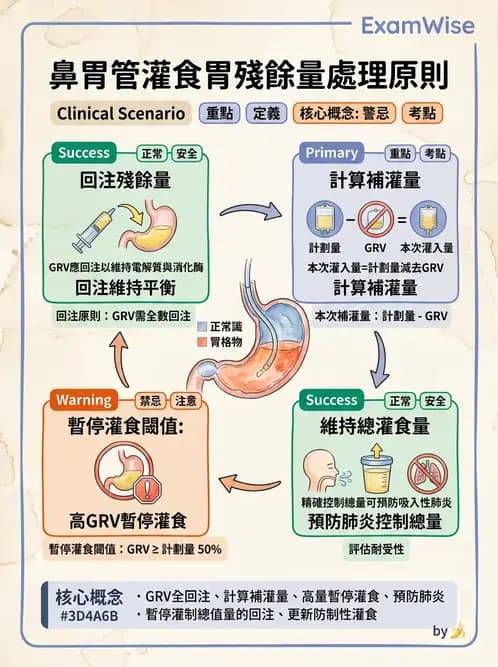 護理師 - 兒童消化系統疾病 - AI 圖文解析預覽