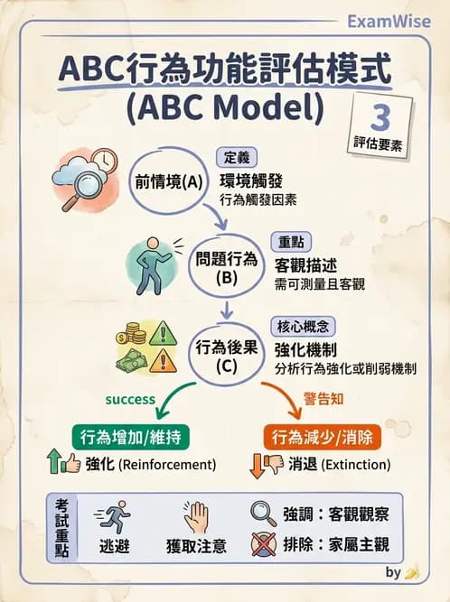 護理師 - 心理治療與團體治療 - AI 圖文解析預覽