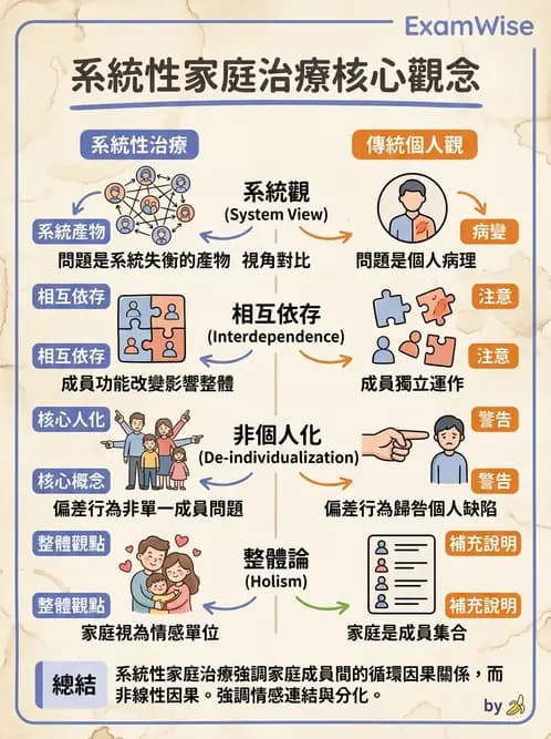 護理師 - 心理治療與團體治療 - AI 圖文解析預覽