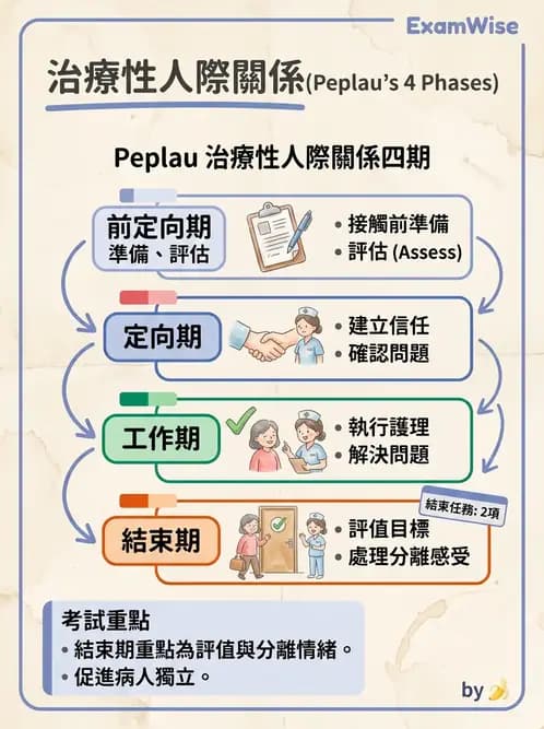 護理師 - 治療性溝通與護病關係 - AI 圖文解析預覽