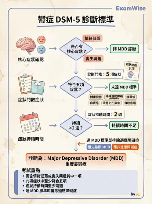 護理師 - 憂鬱症與自殺防治 - AI 圖文解析預覽