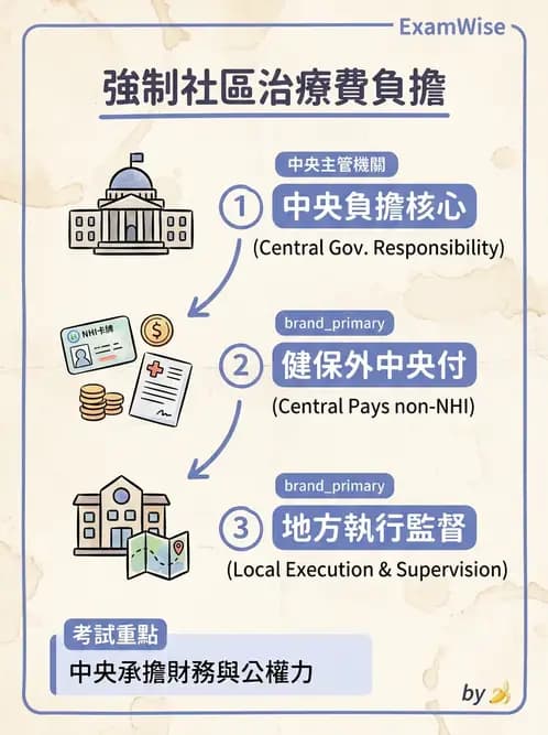 護理師 - 精神復健與社區照護 - AI 圖文解析預覽