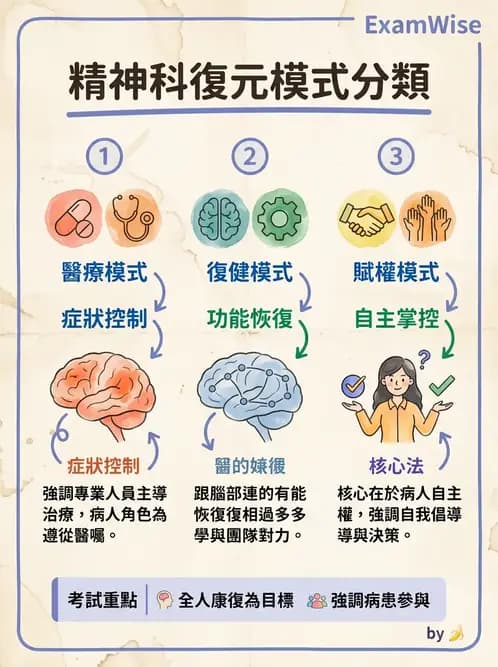 護理師 - 精神復健與社區照護 - AI 圖文解析預覽