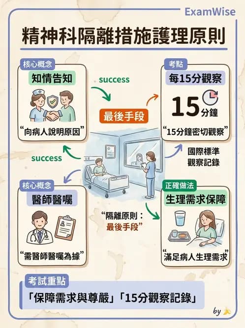 護理師 - 特殊情境護理 - AI 圖文解析預覽