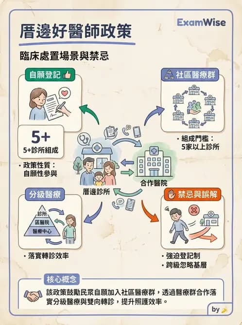 護理師 - 健康照護體系與健康政策 - AI 圖文解析預覽
