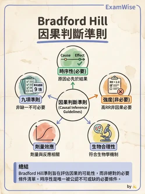 護理師 - 流行病學研究方法 - AI 圖文解析預覽