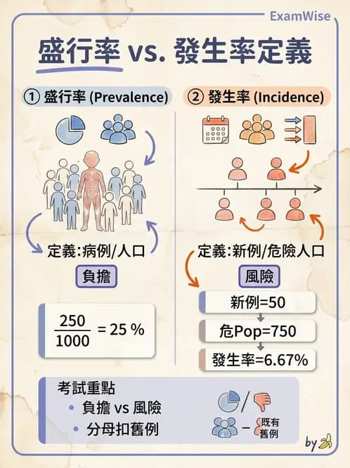 護理師 - 生命統計與健康指標 - AI 圖文解析預覽