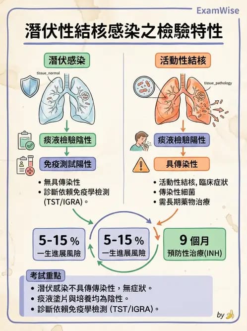 護理師 - 傳染病防治與護理 - AI 圖文解析預覽