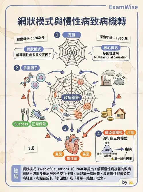 護理師 - 流行病學研究方法 - AI 圖文解析預覽