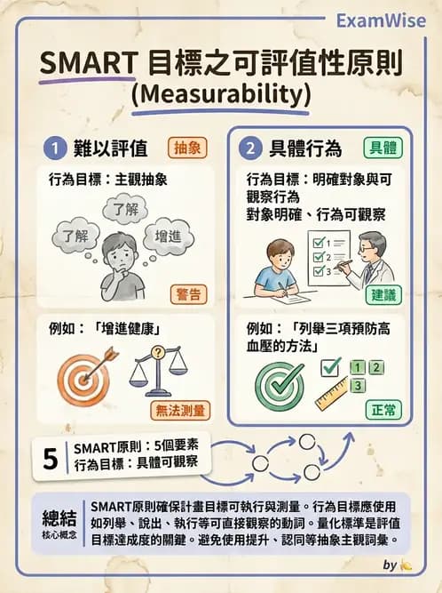 護理師 - 社區健康評估方法 - AI 圖文解析預覽