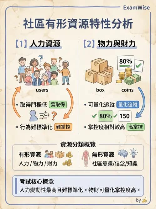 護理師 - 社區健康營造與資源運用 - AI 圖文解析預覽