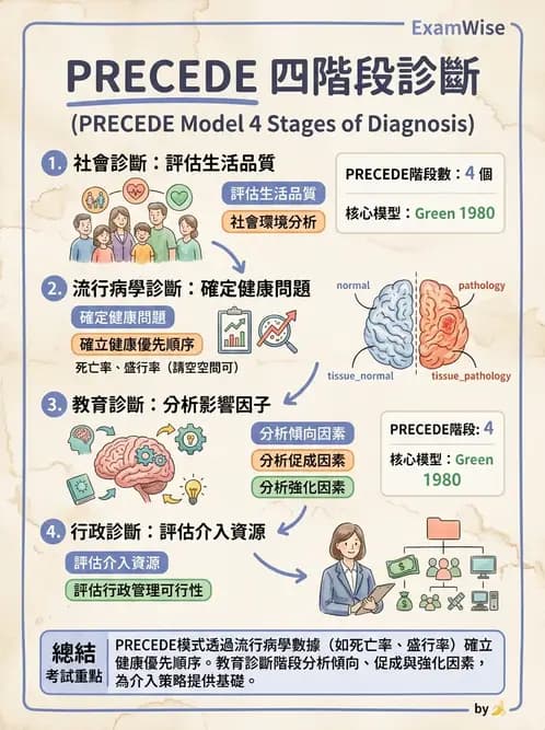 護理師 - 健康促進理論與模式 - AI 圖文解析預覽