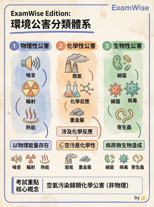 護理師 - 環境衛生與護理 - AI 圖文解析預覽