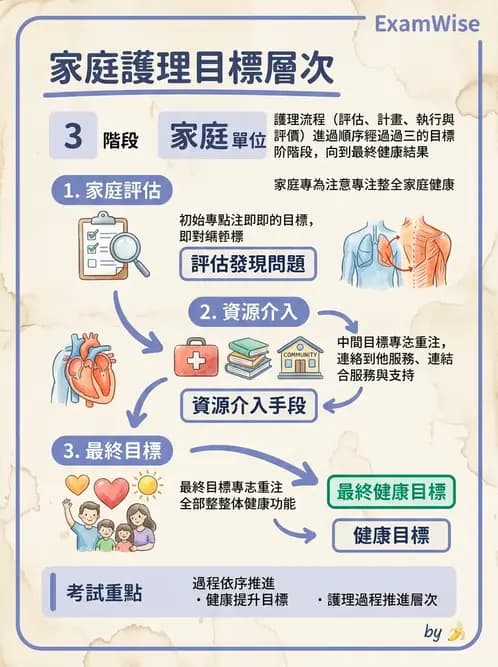 護理師 - 家庭護理 - AI 圖文解析預覽