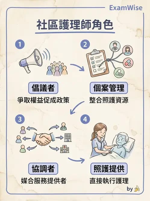 護理師 - 健康照護體系與健康政策 - AI 圖文解析預覽