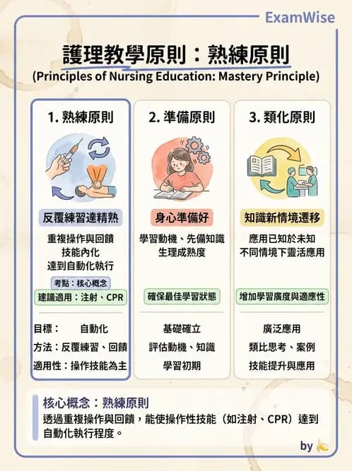 護理師 - 衛生教育方法與評價 - AI 圖文解析預覽