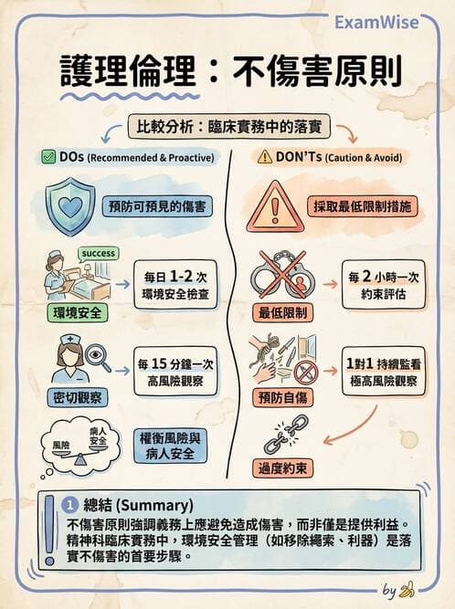 護理師 - 護理理論與專業倫理 - AI 圖文解析預覽