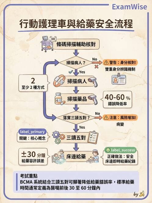 護理師 - 給藥原則與口服給藥 - AI 圖文解析預覽