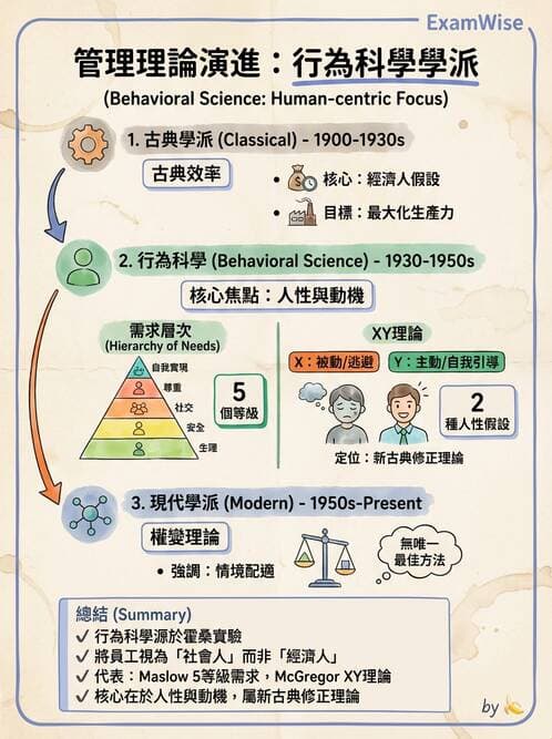 護理師 - 管理與激勵理論 - AI 圖文解析預覽