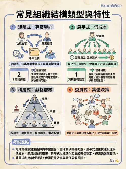 護理師 - 組織結構與溝通 - AI 圖文解析預覽