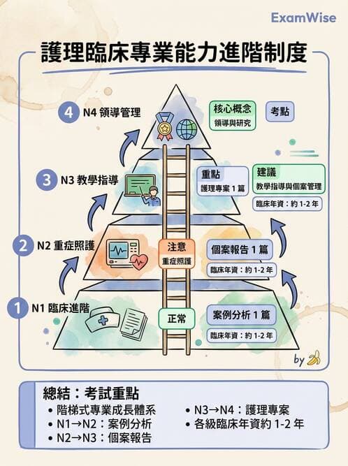 護理師 - 績效評估與專業發展 - AI 圖文解析預覽