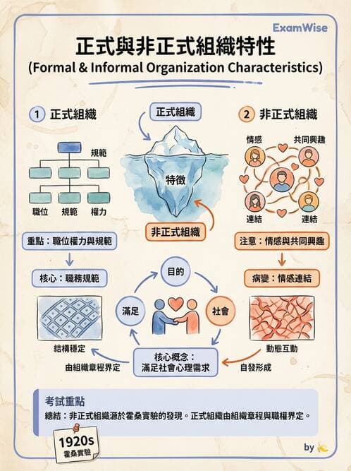 護理師 - 組織結構與溝通 - AI 圖文解析預覽