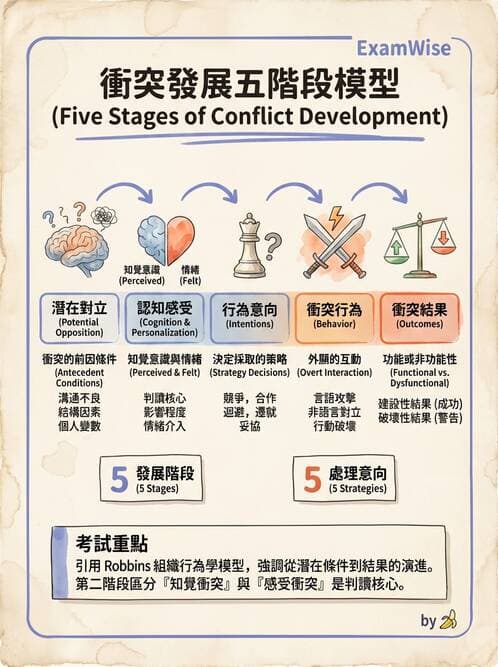 護理師 - 領導權力與衝突管理 - AI 圖文解析預覽