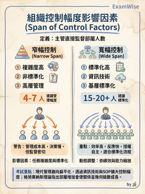 護理師 - 組織結構與溝通 - AI 圖文解析預覽
