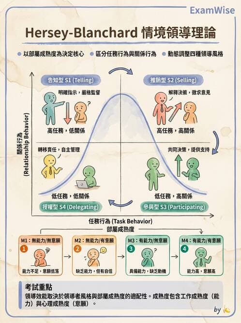 護理師 - 領導權力與衝突管理 - AI 圖文解析預覽
