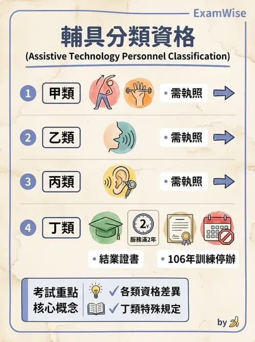 物治 - 長照制度與服務 - AI 圖文解析預覽