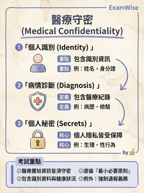 物治 - 病人權益與知情同意 - AI 圖文解析預覽