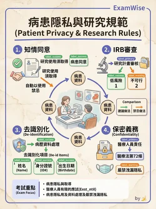物治 - 病人權益與知情同意 - AI 圖文解析預覽