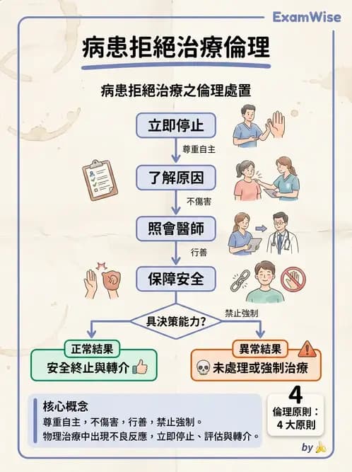 物治 - 醫學倫理原則應用 - AI 圖文解析預覽