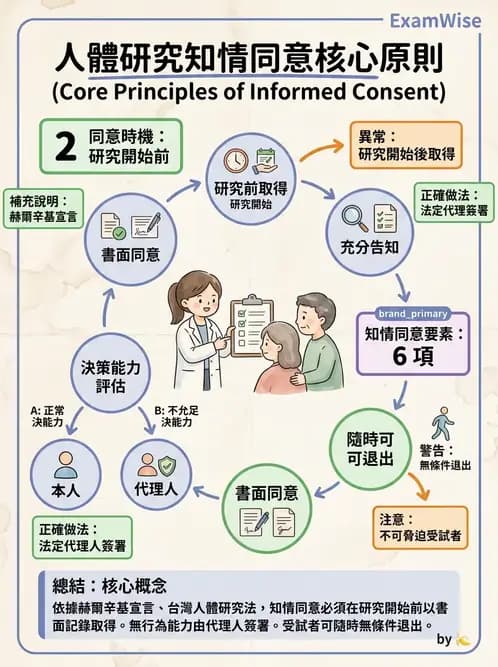 物治 - 研究倫理 - AI 圖文解析預覽