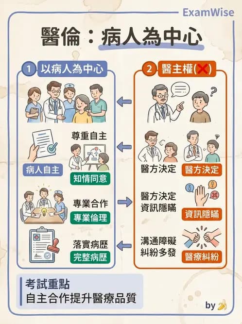 物治 - 專業倫理實務與安寧醫療 - AI 圖文解析預覽