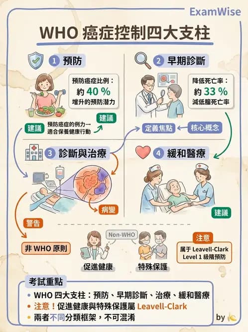 物治 - 腫瘤與其他臨床醫學 - AI 圖文解析預覽