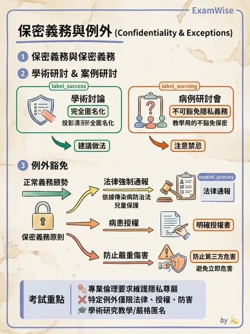 物治 - 專業倫理實務與安寧醫療 - AI 圖文解析預覽