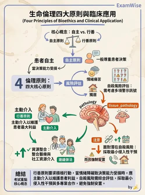 物治 - 醫學倫理原則應用 - AI 圖文解析預覽