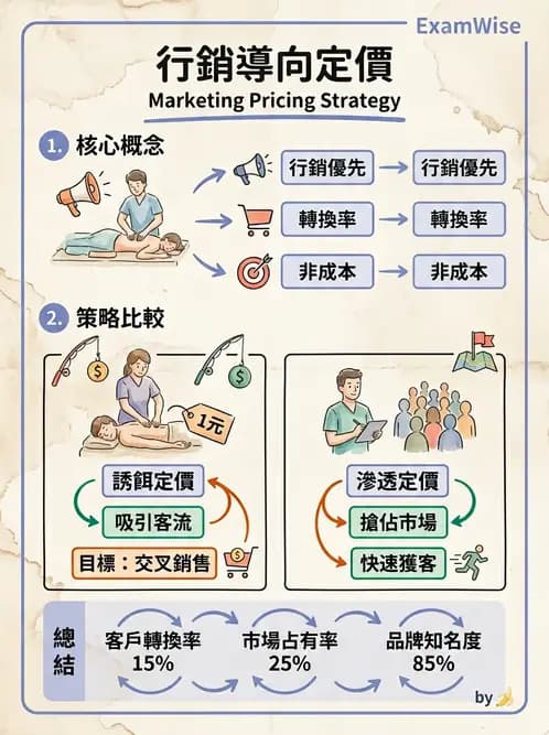 物治 - 財務行銷與經營策略 - AI 圖文解析預覽