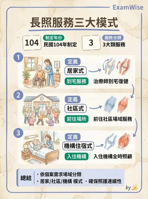 物治 - 長照制度與服務 - AI 圖文解析預覽