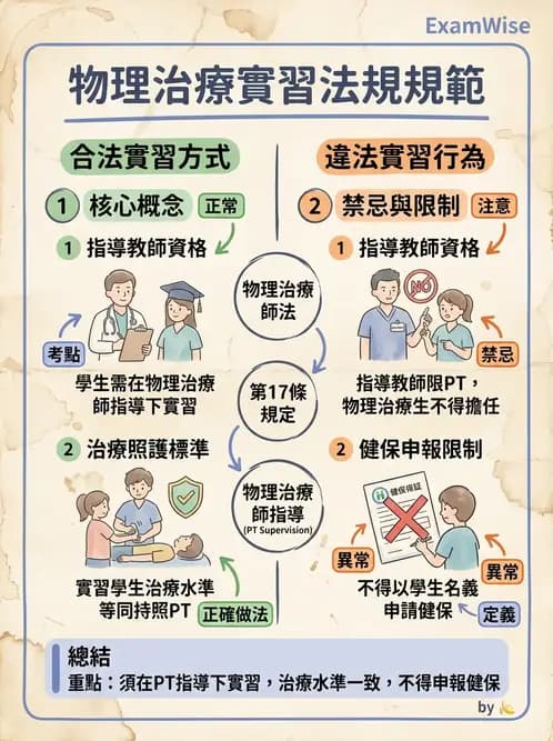 物治 - 物理治療師法核心 - AI 圖文解析預覽