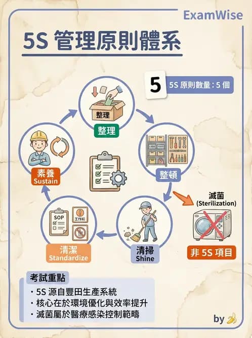 物治 - 管理理論與組織 - AI 圖文解析預覽