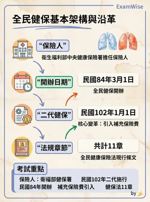 物治 - 全民健保制度 - AI 圖文解析預覽