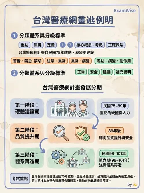 物治 - 健康政策與衛生行政 - AI 圖文解析預覽