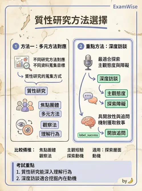 物治 - 研究設計與方法 - AI 圖文解析預覽