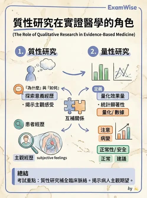 物治 - 研究設計與方法 - AI 圖文解析預覽
