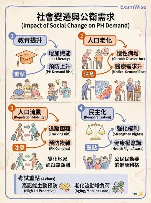 物治 - 健康政策與衛生行政 - AI 圖文解析預覽