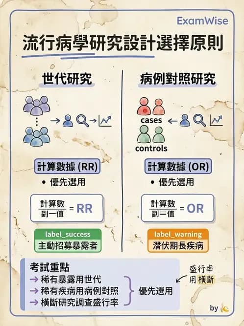 物治 - 流行病學與健康篩檢 - AI 圖文解析預覽