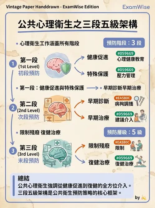 物治 - 健康政策與衛生行政 - AI 圖文解析預覽