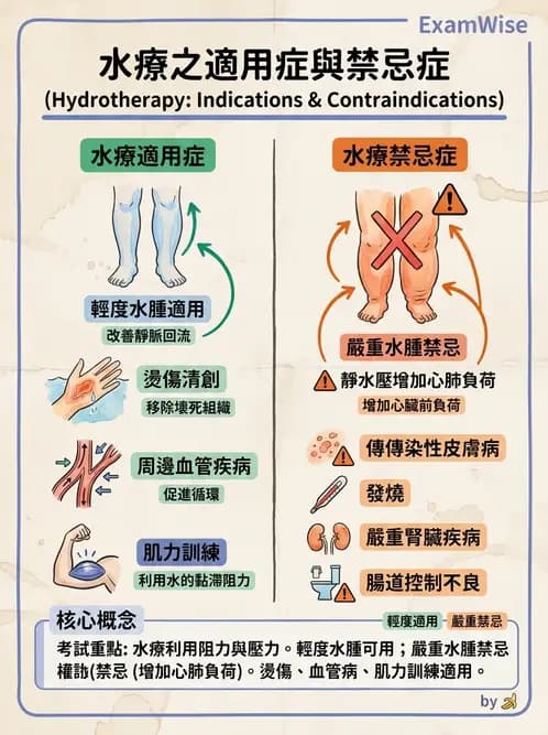物治 - 水療 - AI 圖文解析預覽